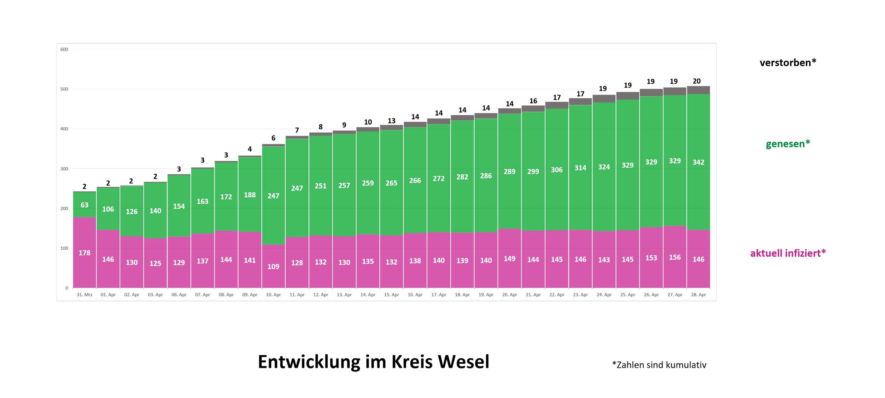 Corona-Zahlen vom Kreis Wesel künftig nur noch freitags