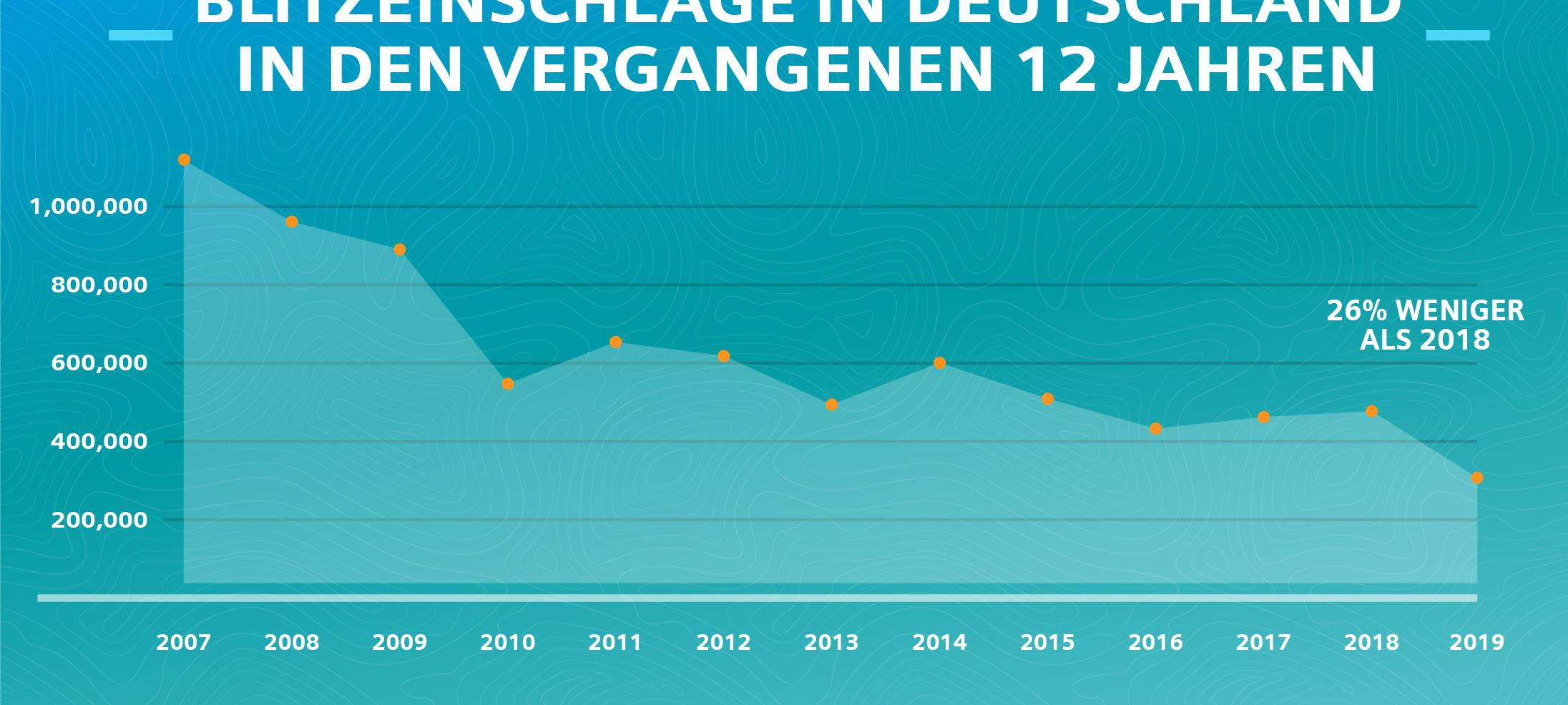 2019 hat es seltener geblitzt