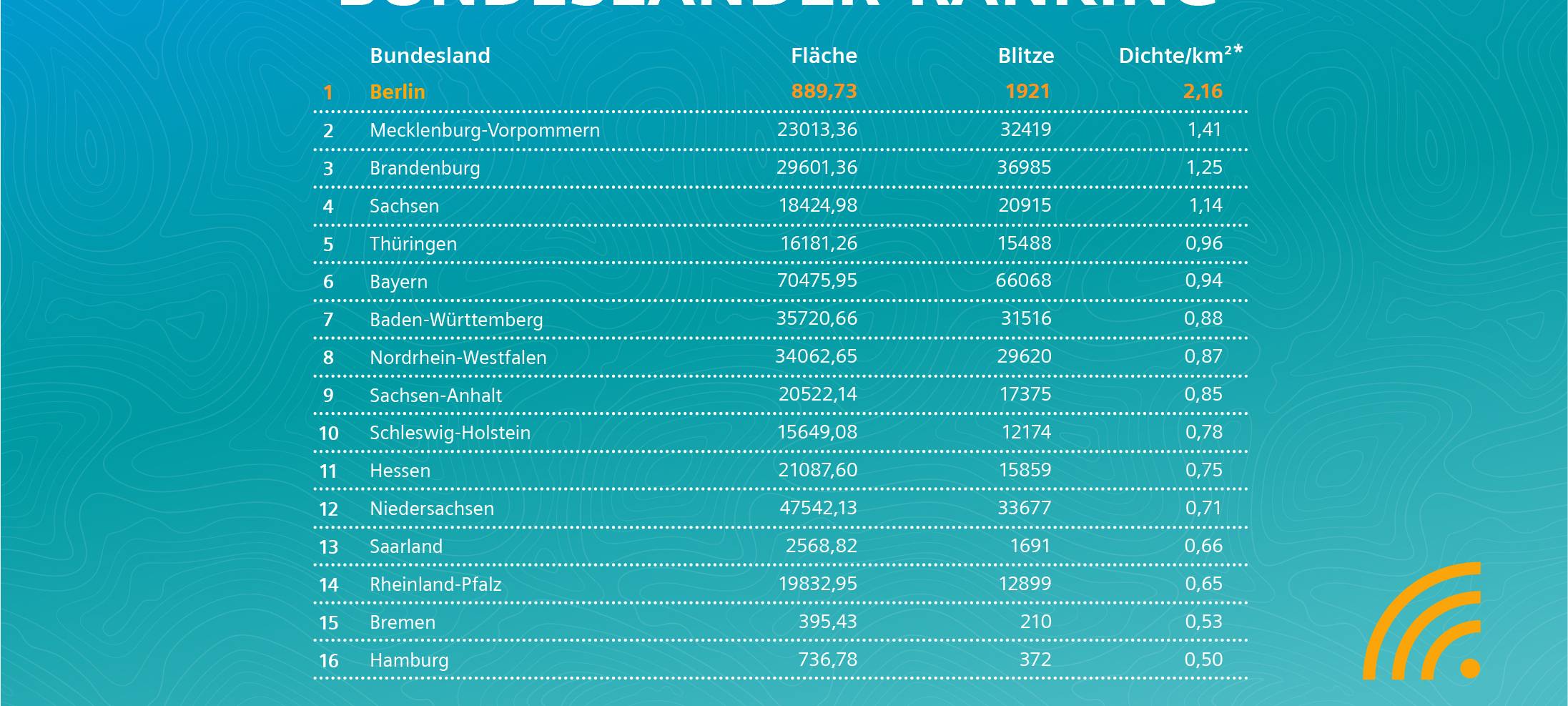 2019 hat es seltener geblitzt
