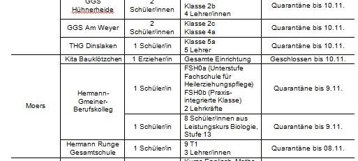 Viele Schulklassen in Quarantäne