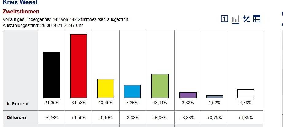 Ergebnis nach der Bundestagswahl im Kreis Wesel