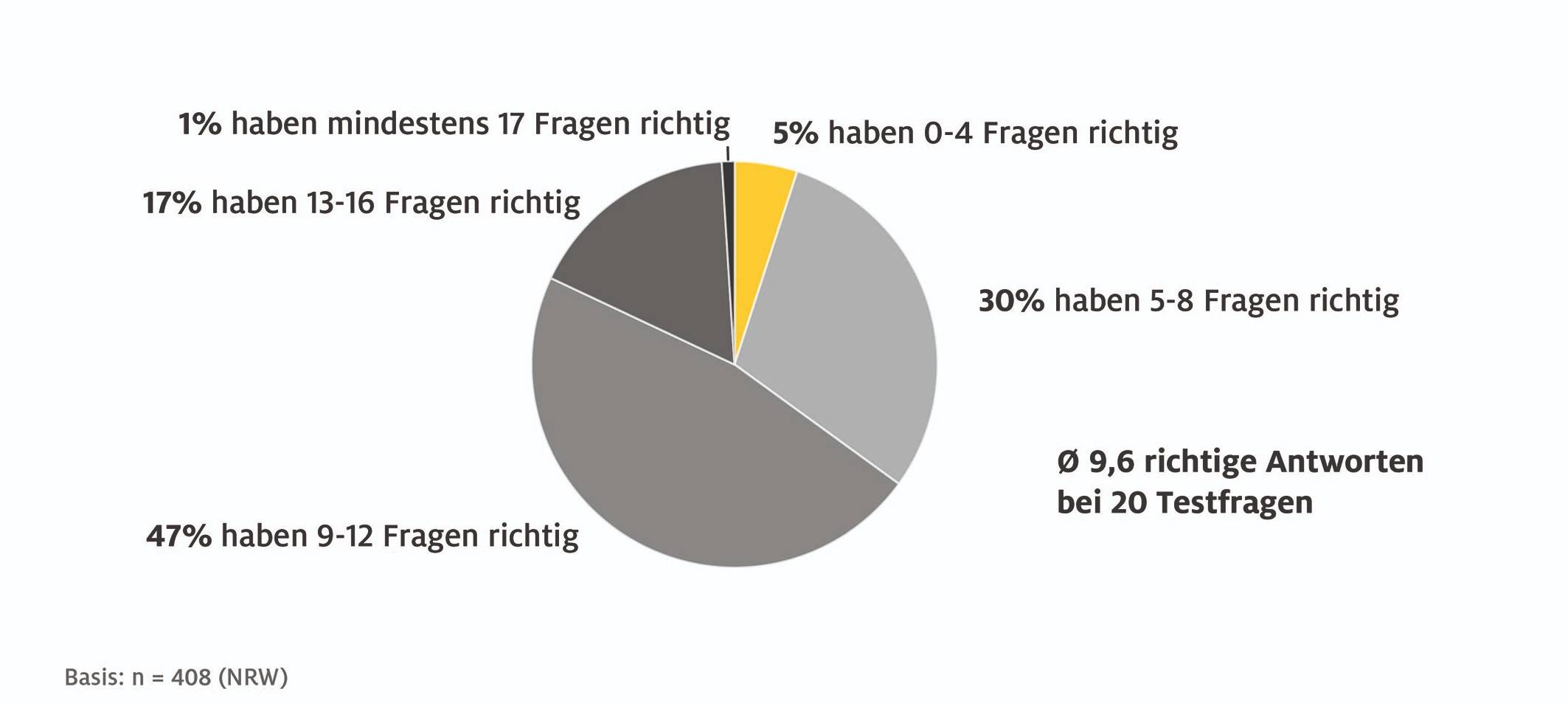 ADAC-Wissenstest: Autofahrer in NRW kennen viele Verkehrsregeln nicht