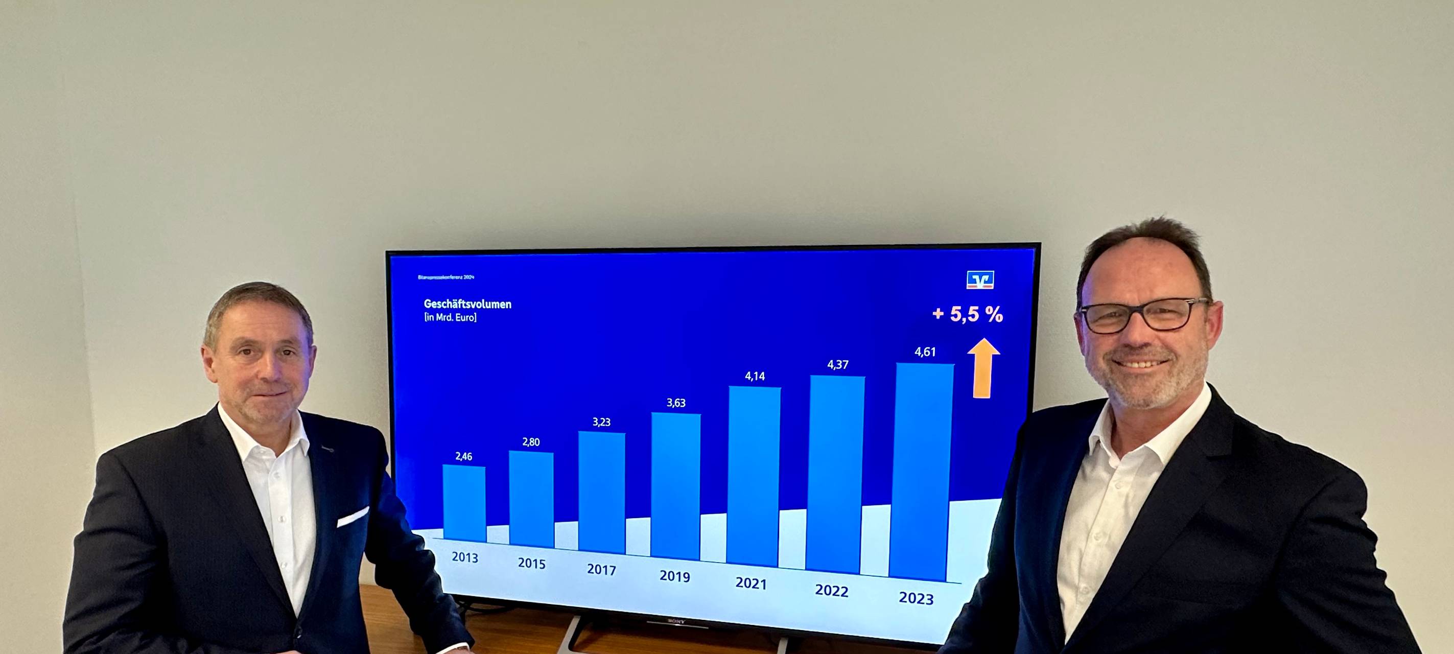 Volksbank Niederrhein erzielt 2023 "Rekordumsatz"